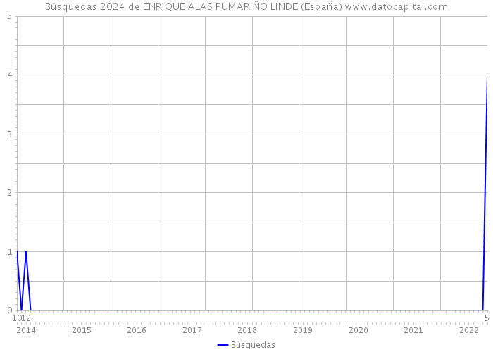 Búsquedas 2024 de ENRIQUE ALAS PUMARIÑO LINDE (España) 