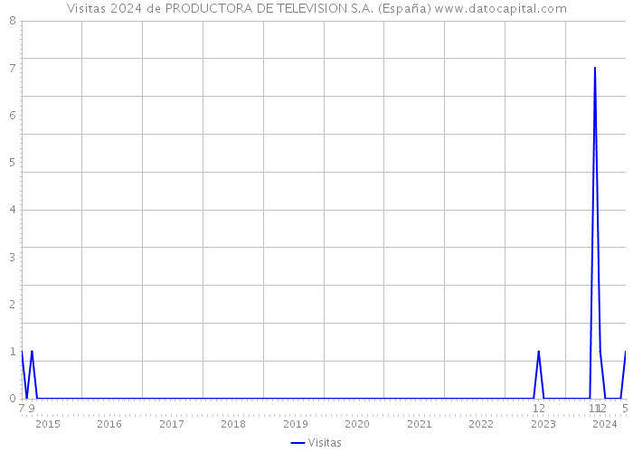 Visitas 2024 de PRODUCTORA DE TELEVISION S.A. (España) 