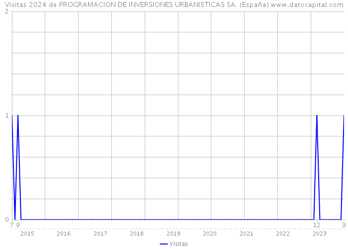 Visitas 2024 de PROGRAMACION DE INVERSIONES URBANISTICAS SA. (España) 