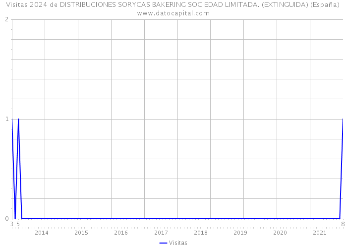 Visitas 2024 de DISTRIBUCIONES SORYCAS BAKERING SOCIEDAD LIMITADA. (EXTINGUIDA) (España) 