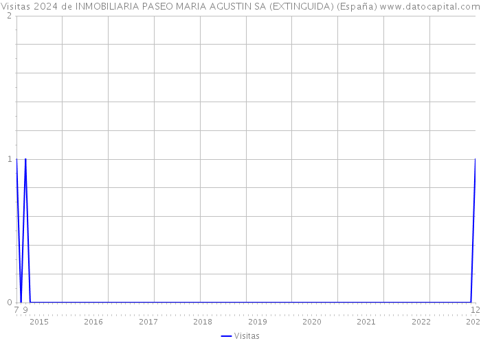 Visitas 2024 de INMOBILIARIA PASEO MARIA AGUSTIN SA (EXTINGUIDA) (España) 