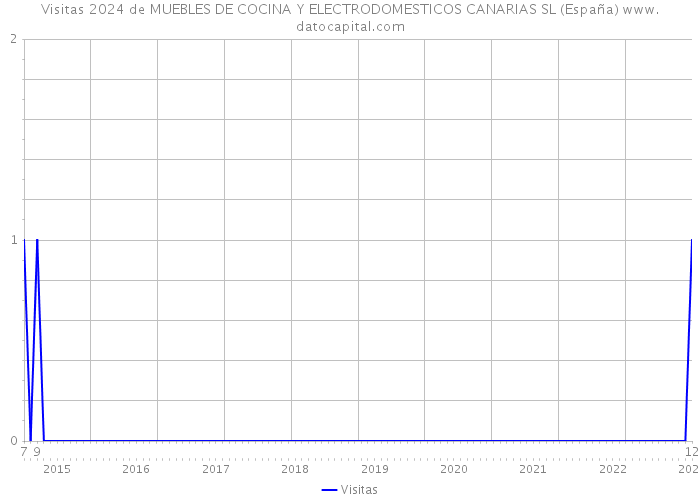 Visitas 2024 de MUEBLES DE COCINA Y ELECTRODOMESTICOS CANARIAS SL (España) 
