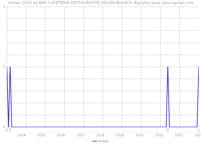 Visitas 2024 de BAR CAFETERIA RESTAURANTE VIRGEN BLANCA (España) 