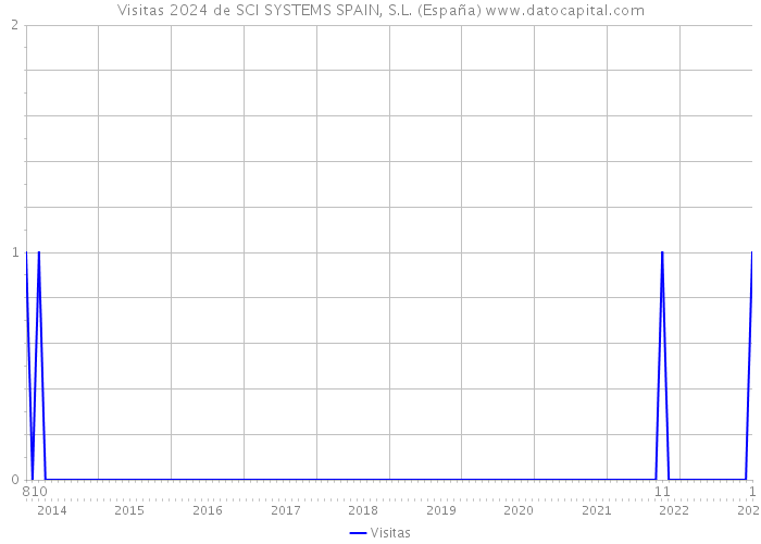 Visitas 2024 de SCI SYSTEMS SPAIN, S.L. (España) 