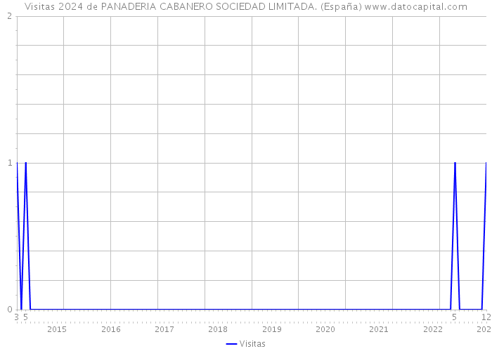 Visitas 2024 de PANADERIA CABANERO SOCIEDAD LIMITADA. (España) 