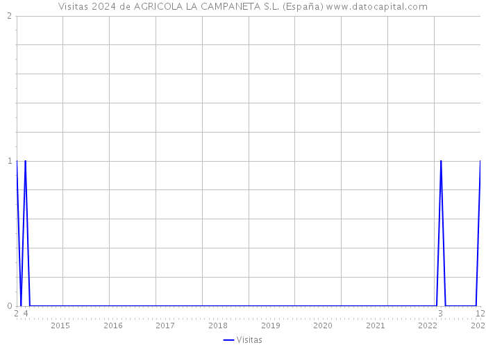 Visitas 2024 de AGRICOLA LA CAMPANETA S.L. (España) 