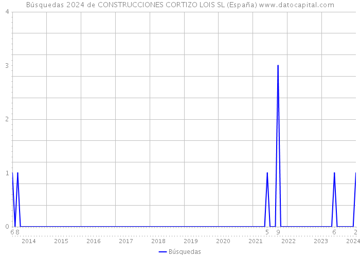 Búsquedas 2024 de CONSTRUCCIONES CORTIZO LOIS SL (España) 