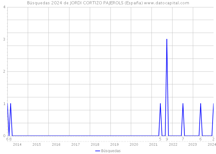 Búsquedas 2024 de JORDI CORTIZO PAJEROLS (España) 