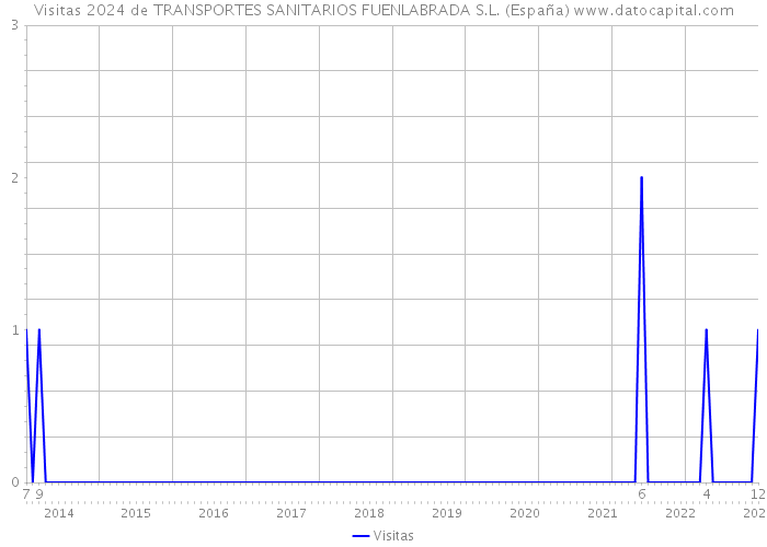 Visitas 2024 de TRANSPORTES SANITARIOS FUENLABRADA S.L. (España) 