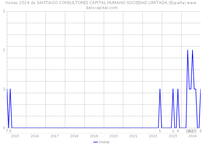 Visitas 2024 de SANTIAGO CONSULTORES CAPITAL HUMANO SOCIEDAD LIMITADA (España) 