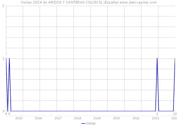 Visitas 2024 de ARIDOS Y CANTERAS COLON SL (España) 