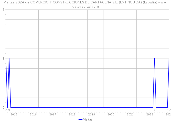 Visitas 2024 de COMERCIO Y CONSTRUCCIONES DE CARTAGENA S.L. (EXTINGUIDA) (España) 