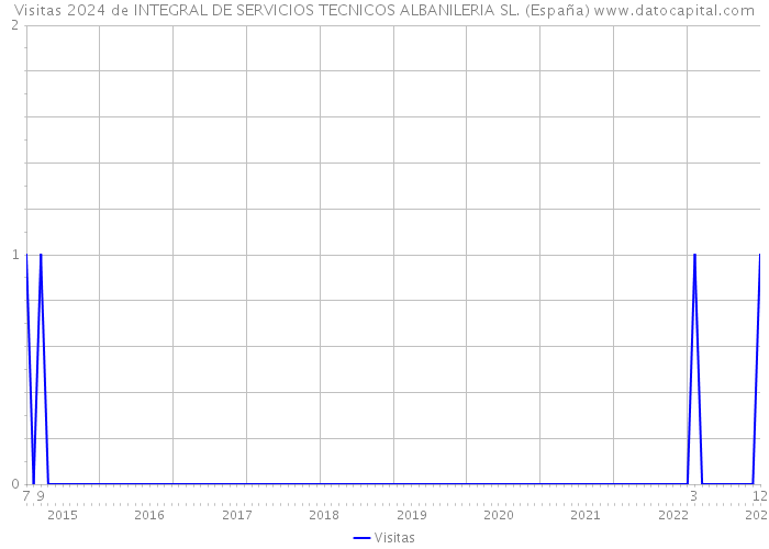 Visitas 2024 de INTEGRAL DE SERVICIOS TECNICOS ALBANILERIA SL. (España) 