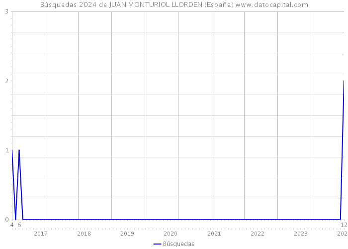 Búsquedas 2024 de JUAN MONTURIOL LLORDEN (España) 