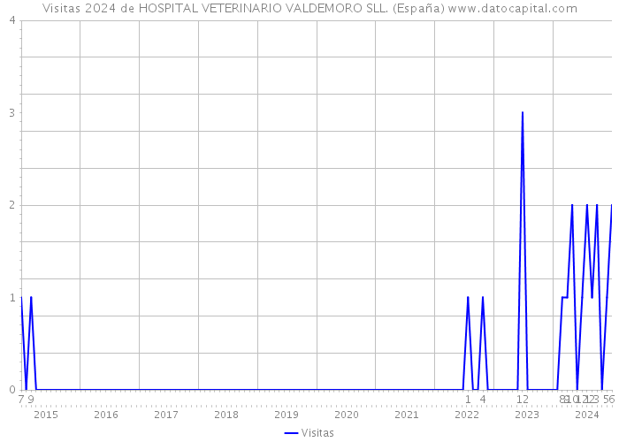 Visitas 2024 de HOSPITAL VETERINARIO VALDEMORO SLL. (España) 