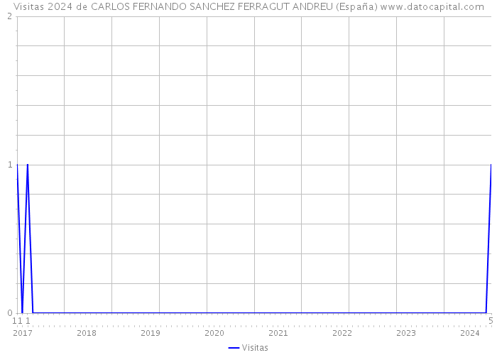 Visitas 2024 de CARLOS FERNANDO SANCHEZ FERRAGUT ANDREU (España) 