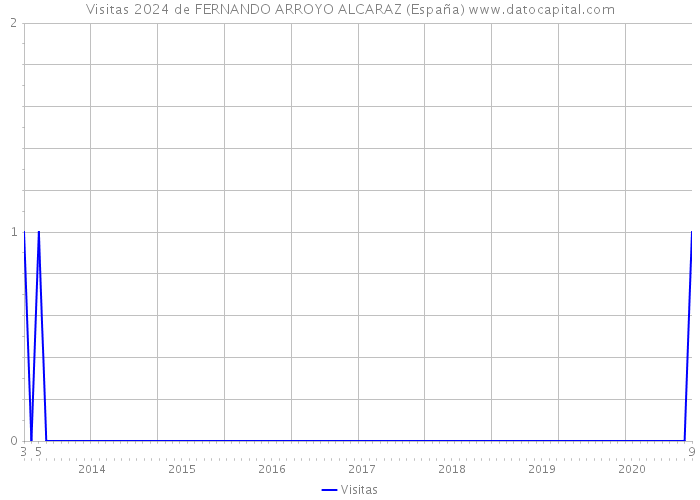 Visitas 2024 de FERNANDO ARROYO ALCARAZ (España) 