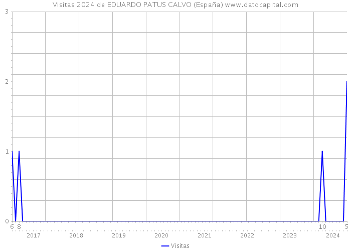 Visitas 2024 de EDUARDO PATUS CALVO (España) 