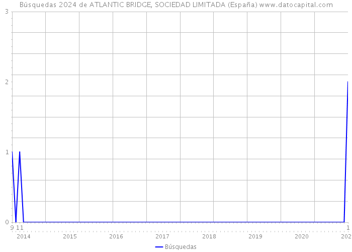 Búsquedas 2024 de ATLANTIC BRIDGE, SOCIEDAD LIMITADA (España) 