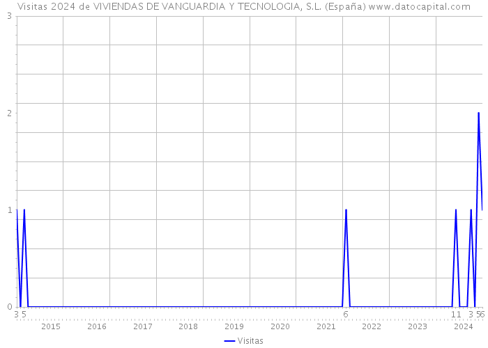 Visitas 2024 de VIVIENDAS DE VANGUARDIA Y TECNOLOGIA, S.L. (España) 