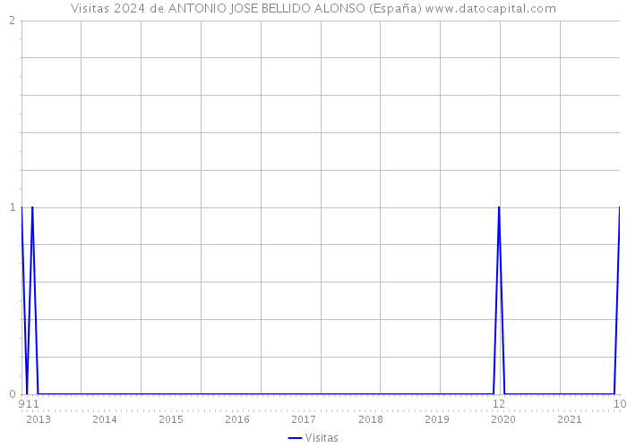 Visitas 2024 de ANTONIO JOSE BELLIDO ALONSO (España) 