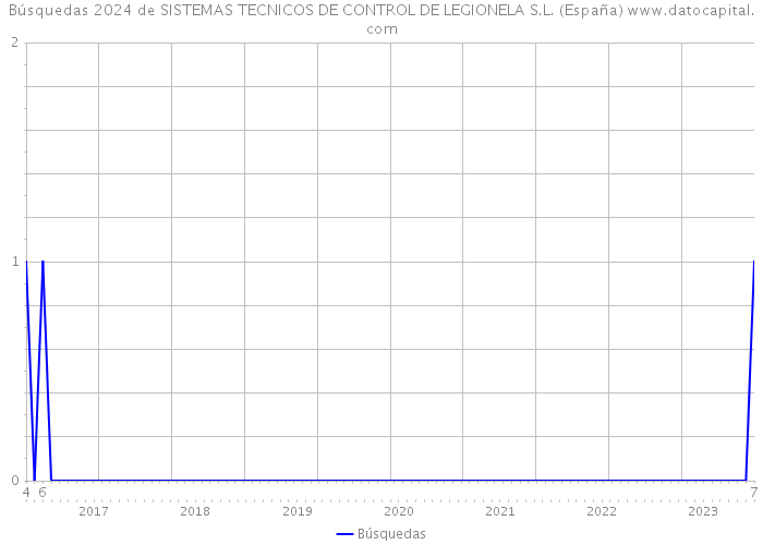 Búsquedas 2024 de SISTEMAS TECNICOS DE CONTROL DE LEGIONELA S.L. (España) 