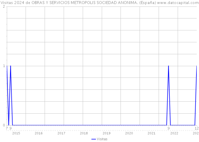 Visitas 2024 de OBRAS Y SERVICIOS METROPOLIS SOCIEDAD ANONIMA. (España) 