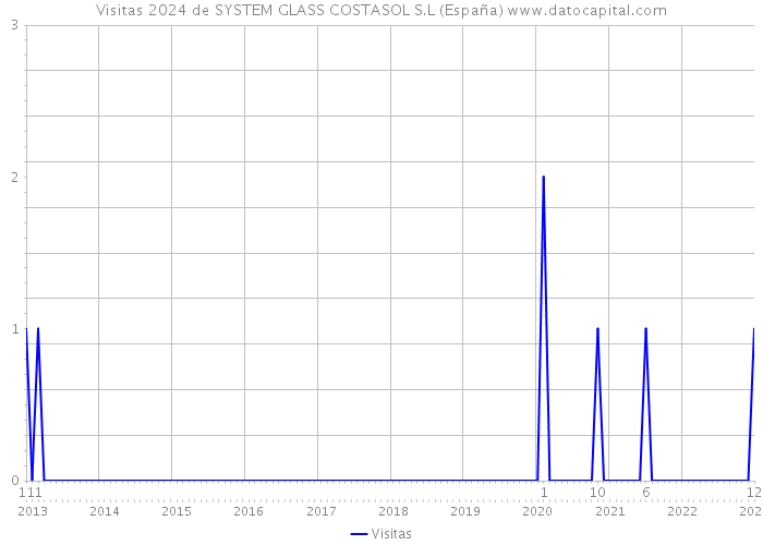 Visitas 2024 de SYSTEM GLASS COSTASOL S.L (España) 