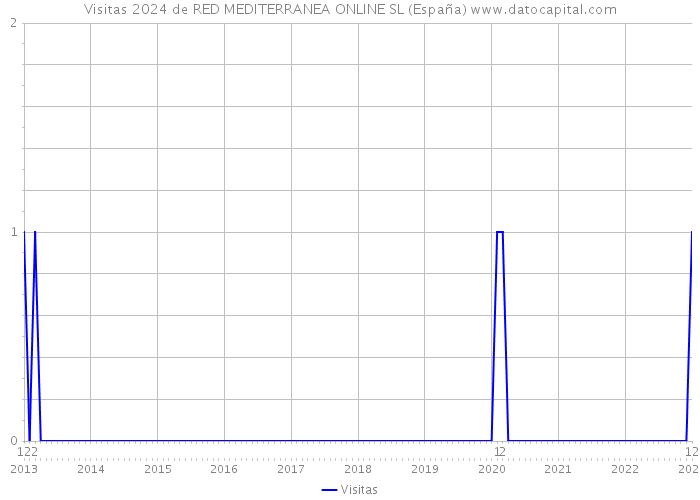 Visitas 2024 de RED MEDITERRANEA ONLINE SL (España) 