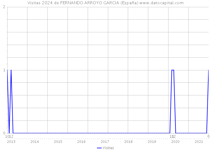 Visitas 2024 de FERNANDO ARROYO GARCIA (España) 