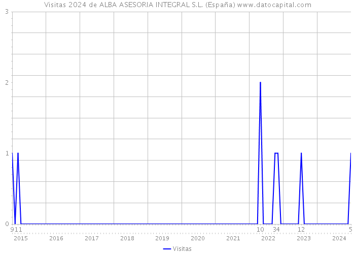Visitas 2024 de ALBA ASESORIA INTEGRAL S.L. (España) 