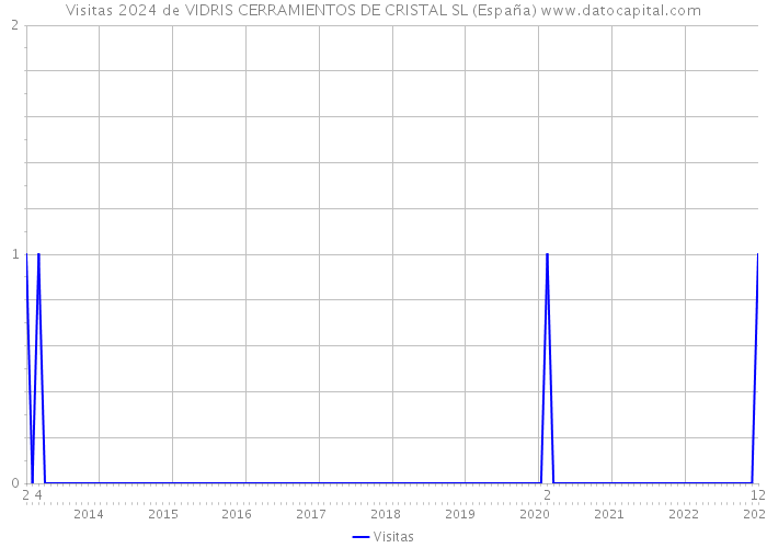 Visitas 2024 de VIDRIS CERRAMIENTOS DE CRISTAL SL (España) 