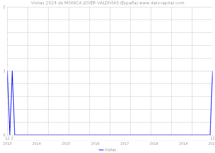 Visitas 2024 de MONICA JOVER VALDIVIAS (España) 