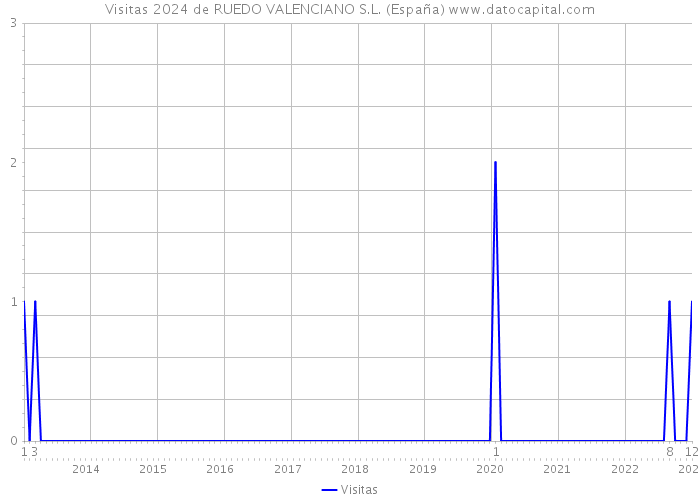 Visitas 2024 de RUEDO VALENCIANO S.L. (España) 
