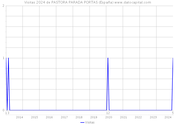 Visitas 2024 de PASTORA PARADA PORTAS (España) 