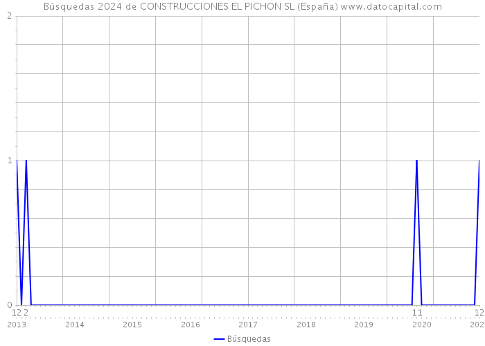 Búsquedas 2024 de CONSTRUCCIONES EL PICHON SL (España) 