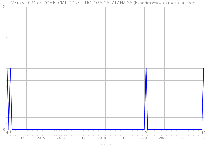 Visitas 2024 de COMERCIAL CONSTRUCTORA CATALANA SA (España) 
