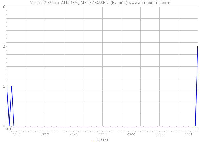 Visitas 2024 de ANDREA JIMENEZ GASENI (España) 