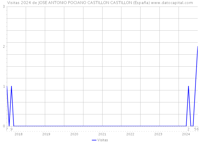 Visitas 2024 de JOSE ANTONIO POCIANO CASTILLON CASTILLON (España) 