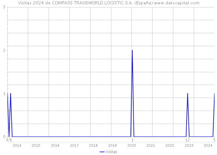 Visitas 2024 de COMPASS TRANSWORLD LOGISTIC S.A. (España) 