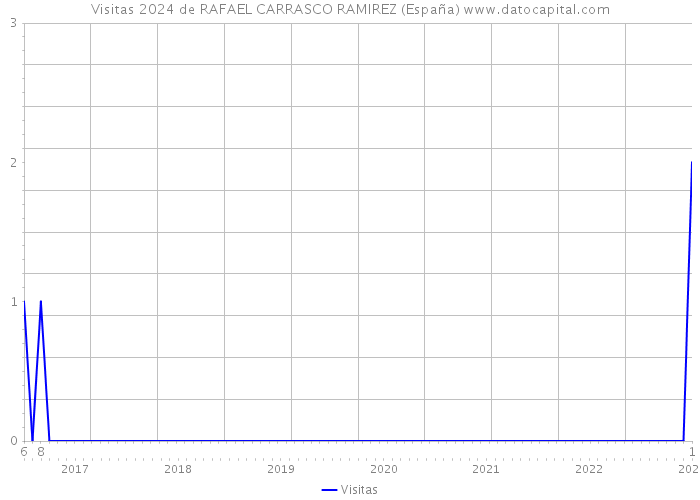 Visitas 2024 de RAFAEL CARRASCO RAMIREZ (España) 