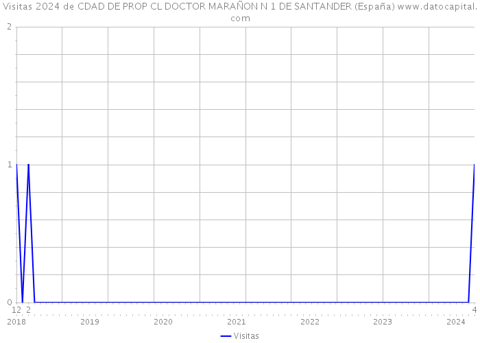 Visitas 2024 de CDAD DE PROP CL DOCTOR MARAÑON N 1 DE SANTANDER (España) 