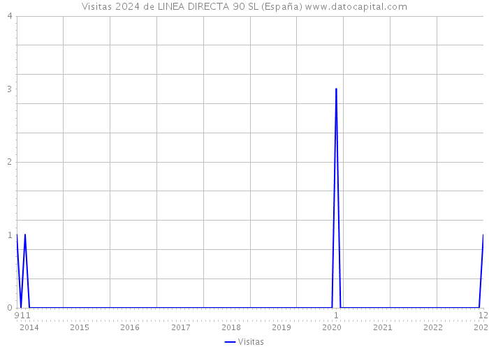 Visitas 2024 de LINEA DIRECTA 90 SL (España) 