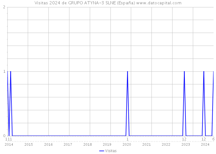 Visitas 2024 de GRUPO ATYNA-3 SLNE (España) 