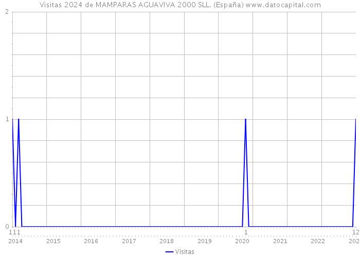 Visitas 2024 de MAMPARAS AGUAVIVA 2000 SLL. (España) 