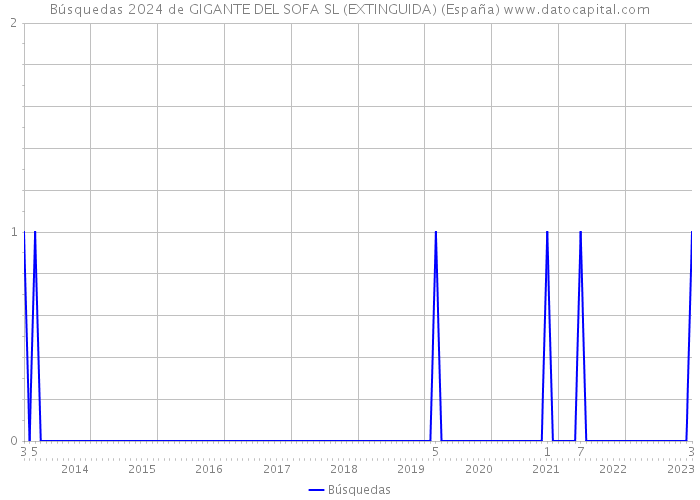 Búsquedas 2024 de GIGANTE DEL SOFA SL (EXTINGUIDA) (España) 