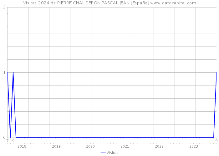 Visitas 2024 de PIERRE CHAUDERON PASCAL JEAN (España) 