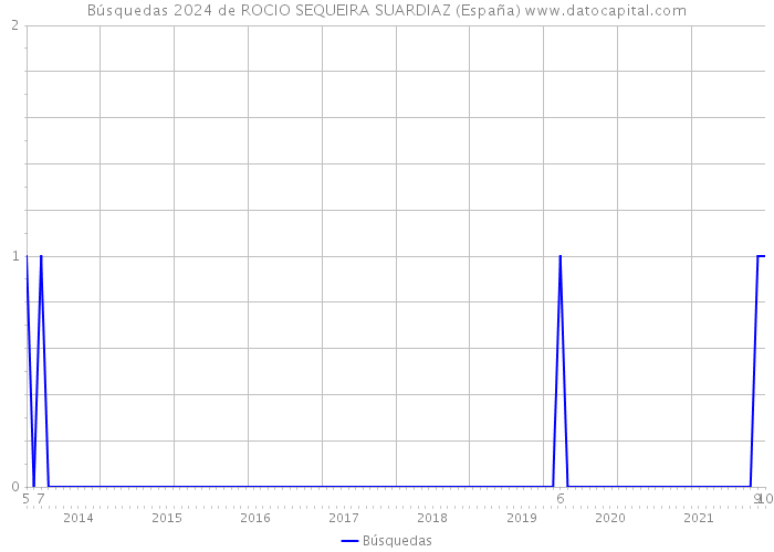 Búsquedas 2024 de ROCIO SEQUEIRA SUARDIAZ (España) 