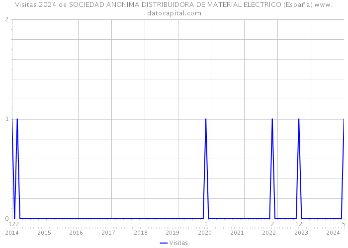 Visitas 2024 de SOCIEDAD ANONIMA DISTRIBUIDORA DE MATERIAL ELECTRICO (España) 