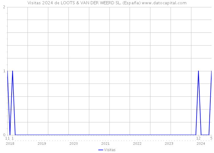 Visitas 2024 de LOOTS & VAN DER WEERD SL. (España) 